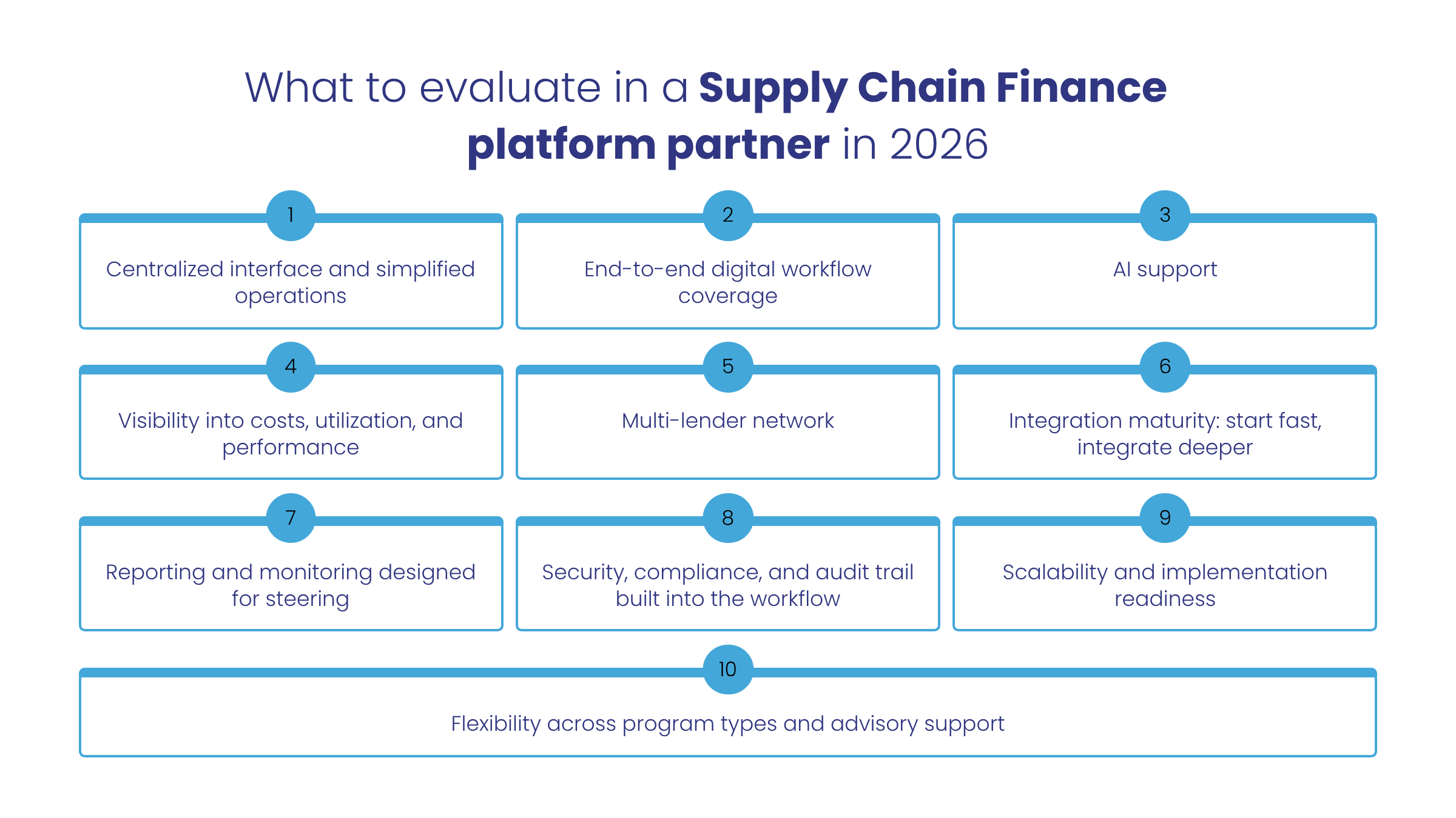 Supply Chain Finance marketplace