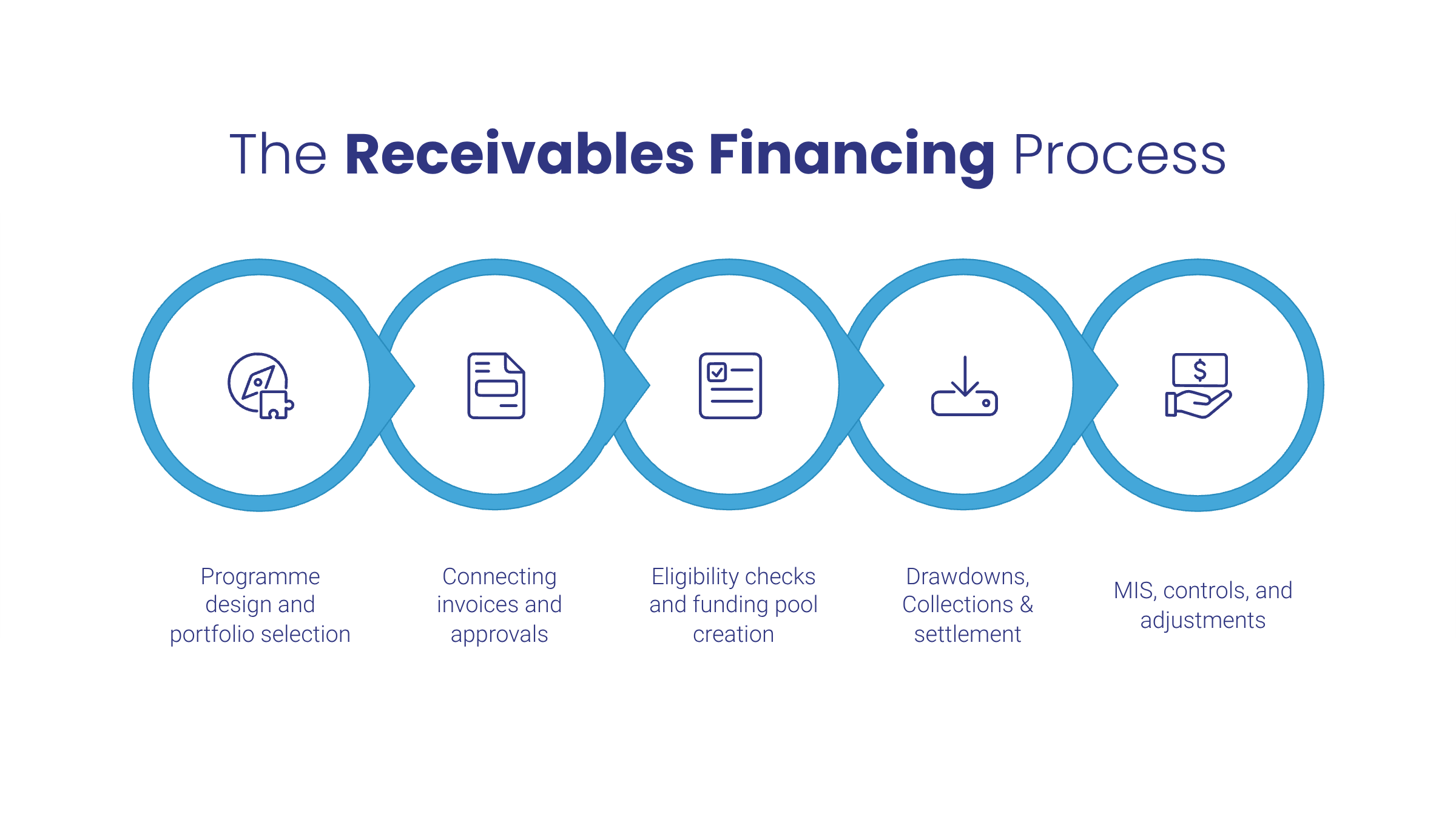 The-Receivables-Financing-Process